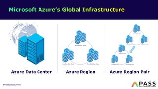 #PASSDataSummit
Azure Data Center Azure Region
Availability Zone
Availability Zone Availability Zone
Azure Region Pair
Availability Zone
Availability Zone Availability Zone
Availability Zone
Availability Zone Availability Zone
 