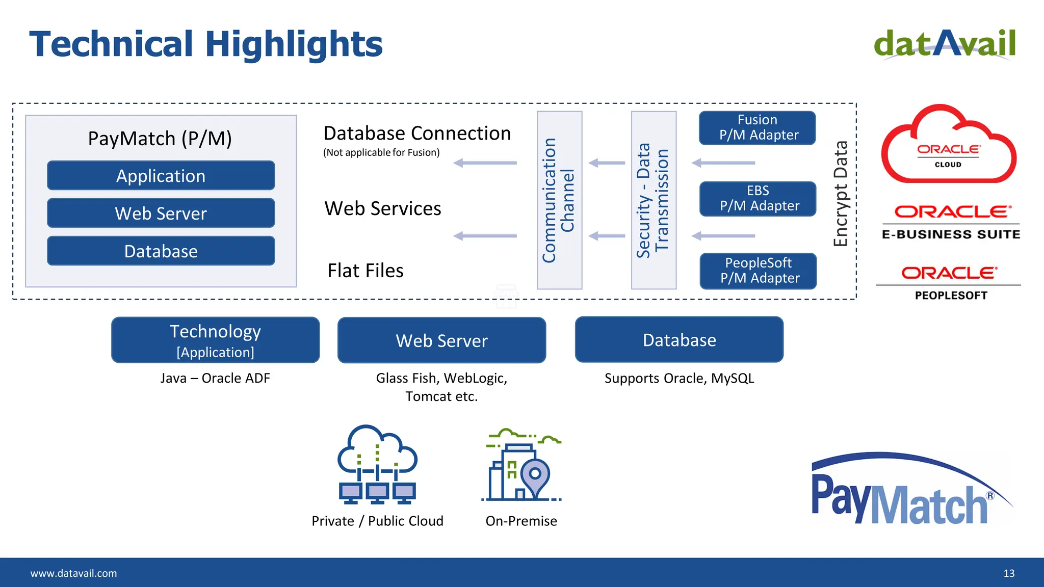 www.datavail.com 13
Technical Highlights
Fusion
P/M Adapter
EBS
P/M Adapter
PeopleSoft
P/M Adapter
PayMatch (P/M)
Web Server
Database
Application
Communication
Channel
Security
-
Data
Transmission
Flat Files
Database Connection
(Not applicablefor Fusion)
Web Services
Encrypt
Data
Database
Web Server
Technology
[Application]
Java – Oracle ADF Glass Fish, WebLogic,
Tomcat etc.
Supports Oracle, MySQL
Private / Public Cloud On-Premise
 