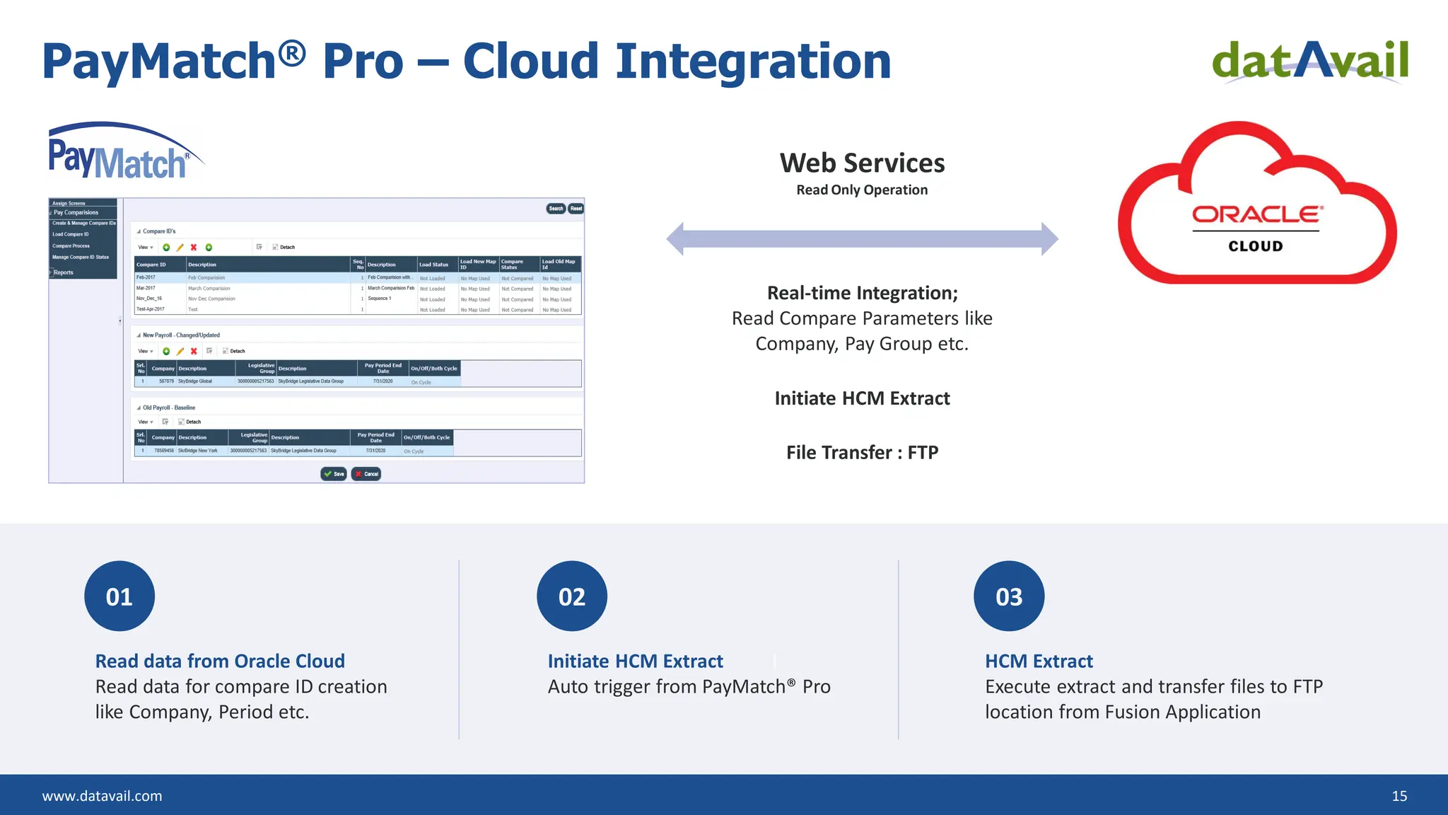 www.datavail.com 15
PayMatch® Pro – Cloud Integration
Initiate HCM Extract
Web Services
Read Only Operation
Real-time Integration;
Read Compare Parameters like
Company, Pay Group etc.
01
Read data from Oracle Cloud
Read data for compare ID creation
like Company, Period etc.
02
Initiate HCM Extract
Auto trigger from PayMatch® Pro
03
HCM Extract
Execute extract and transfer files to FTP
location from Fusion Application
File Transfer : FTP
 