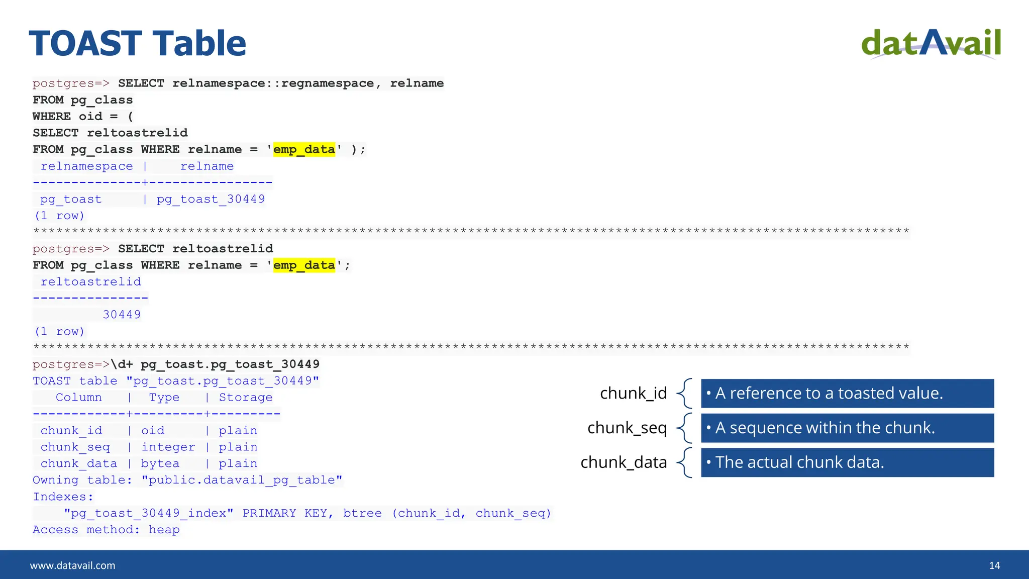 www.datavail.com 14 TOAST Table postgres=> SELECT relnamespace::regnamespace, relname FROM pg_class WHERE oid = ( SELECT reltoastrelid FROM pg_class WHERE relname = 'emp_data' ); relnamespace | relname --------------+---------------- pg_toast | pg_toast_30449 (1 row) ***************************************************************************************************************** postgres=> SELECT reltoastrelid FROM pg_class WHERE relname = 'emp_data'; reltoastrelid --------------- 30449 (1 row) ***************************************************************************************************************** postgres=>d+ pg_toast.pg_toast_30449 TOAST table "pg_toast.pg_toast_30449" Column | Type | Storage ------------+---------+--------- chunk_id | oid | plain chunk_seq | integer | plain chunk_data | bytea | plain Owning table: "public.datavail_pg_table" Indexes: "pg_toast_30449_index" PRIMARY KEY, btree (chunk_id, chunk_seq) Access method: heap chunk_id • A reference to a toasted value. chunk_seq • A sequence within the chunk. chunk_data • The actual chunk data. 
