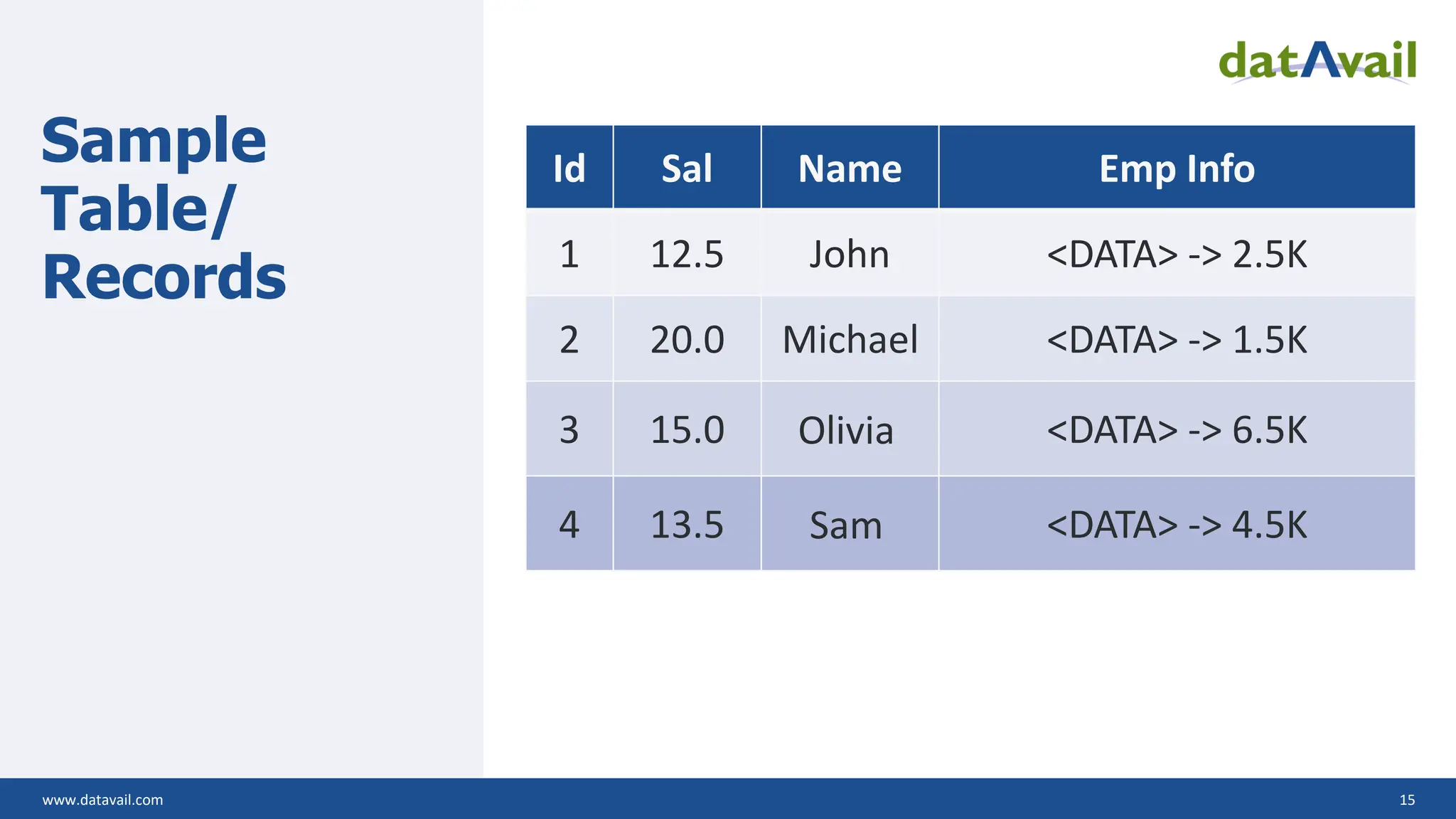 www.datavail.com 15 Sample Table/ Records Id Sal Name Emp Info 1 12.5 John <DATA> -> 2.5K 2 20.0 Michael <DATA> -> 1.5K 3 15.0 Olivia <DATA> -> 6.5K 4 13.5 Sam <DATA> -> 4.5K 