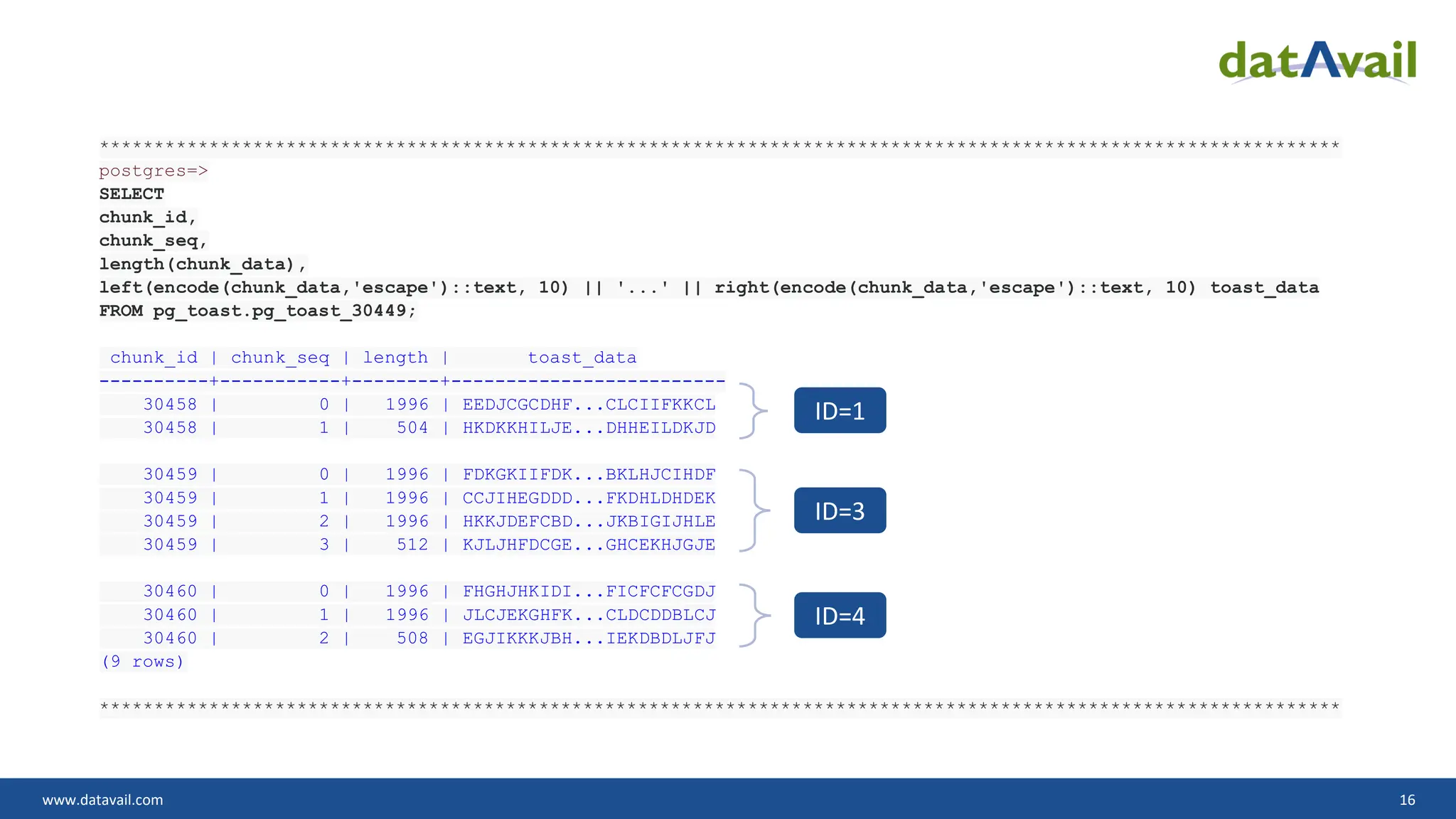 www.datavail.com 16 ***************************************************************************************************************** postgres=> SELECT chunk_id, chunk_seq, length(chunk_data), left(encode(chunk_data,'escape')::text, 10) || '...' || right(encode(chunk_data,'escape')::text, 10) toast_data FROM pg_toast.pg_toast_30449; chunk_id | chunk_seq | length | toast_data ----------+-----------+--------+------------------------- 30458 | 0 | 1996 | EEDJCGCDHF...CLCIIFKKCL 30458 | 1 | 504 | HKDKKHILJE...DHHEILDKJD 30459 | 0 | 1996 | FDKGKIIFDK...BKLHJCIHDF 30459 | 1 | 1996 | CCJIHEGDDD...FKDHLDHDEK 30459 | 2 | 1996 | HKKJDEFCBD...JKBIGIJHLE 30459 | 3 | 512 | KJLJHFDCGE...GHCEKHJGJE 30460 | 0 | 1996 | FHGHJHKIDI...FICFCFCGDJ 30460 | 1 | 1996 | JLCJEKGHFK...CLDCDDBLCJ 30460 | 2 | 508 | EGJIKKKJBH...IEKDBDLJFJ (9 rows) ***************************************************************************************************************** ID=1 ID=3 ID=4 
