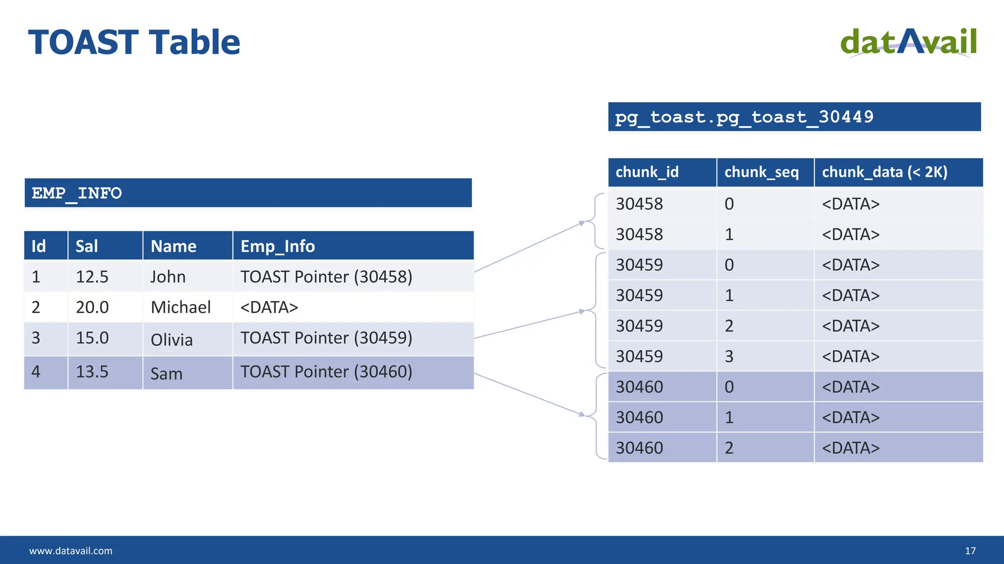 www.datavail.com 17 TOAST Table chunk_id chunk_seq chunk_data (< 2K) 30458 0 <DATA> 30458 1 <DATA> 30459 0 <DATA> 30459 1 <DATA> 30459 2 <DATA> 30459 3 <DATA> 30460 0 <DATA> 30460 1 <DATA> 30460 2 <DATA> Id Sal Name Emp_Info 1 12.5 John TOAST Pointer (30458) 2 20.0 Michael <DATA> 3 15.0 Olivia TOAST Pointer (30459) 4 13.5 Sam TOAST Pointer (30460) pg_toast.pg_toast_30449 EMP_INFO 