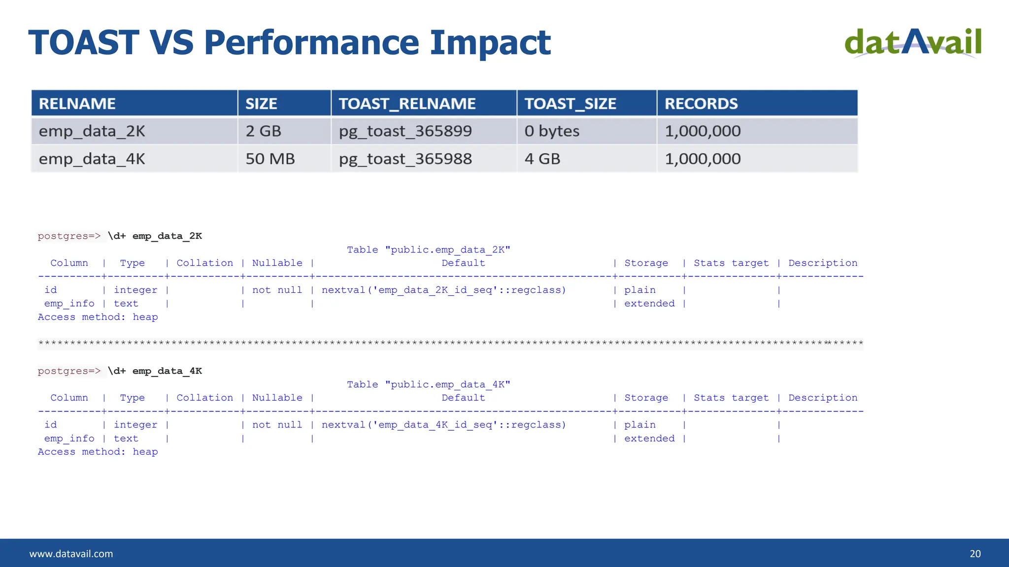 www.datavail.com 20 TOAST VS Performance Impact postgres=> d+ emp_data_2K Table "public.emp_data_2K" Column | Type | Collation | Nullable | Default | Storage | Stats target | Description ----------+---------+-----------+----------+-----------------------------------------------+----------+--------------+------------- id | integer | | not null | nextval('emp_data_2K_id_seq'::regclass) | plain | | emp_info | text | | | | extended | | Access method: heap ***************************************************************************************************************************** ****** postgres=> d+ emp_data_4K Table "public.emp_data_4K" Column | Type | Collation | Nullable | Default | Storage | Stats target | Description ----------+---------+-----------+----------+-----------------------------------------------+----------+--------------+------------- id | integer | | not null | nextval('emp_data_4K_id_seq'::regclass) | plain | | emp_info | text | | | | extended | | Access method: heap 