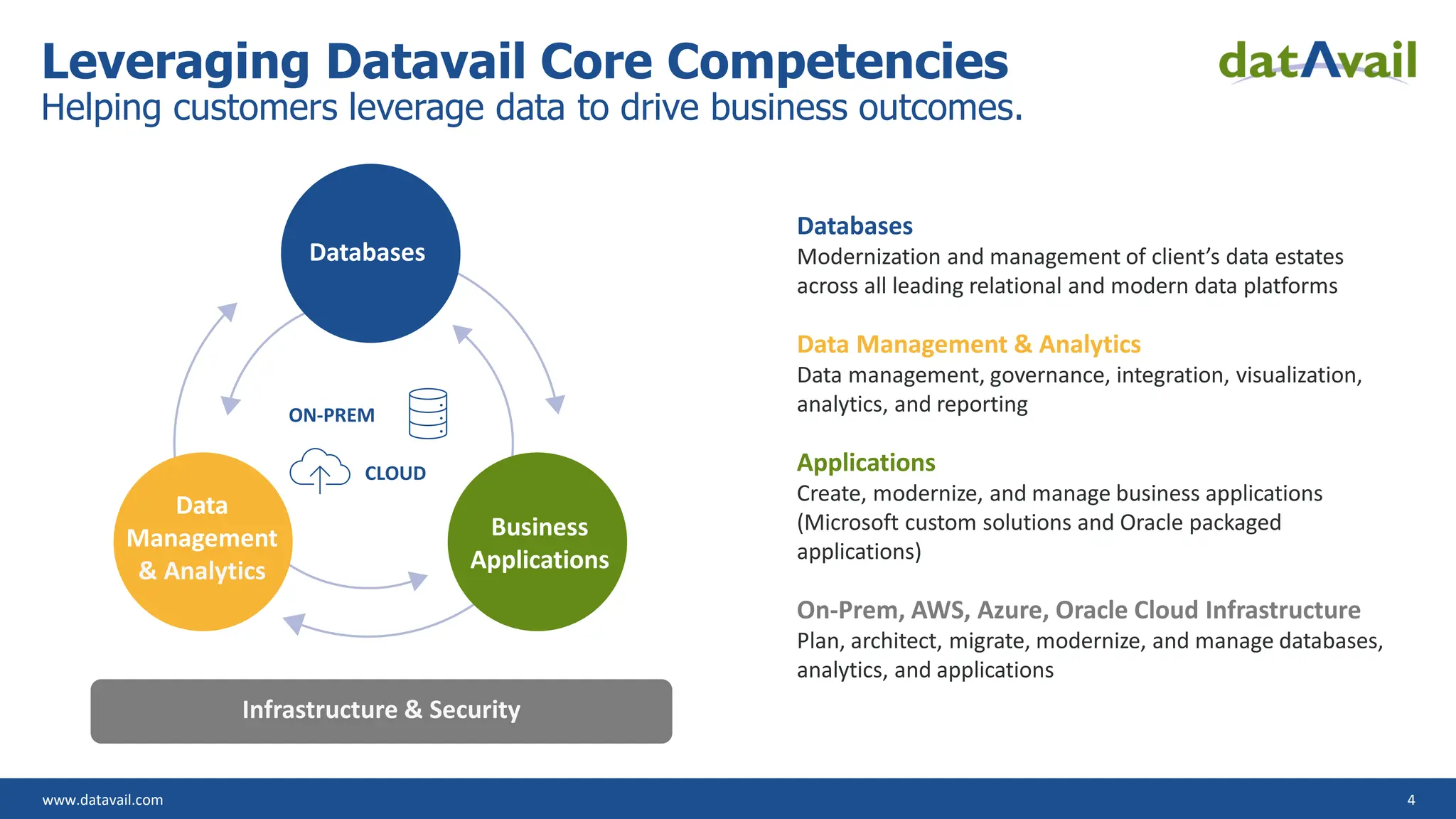 www.datavail.com 4 Leveraging Datavail Core Competencies Helping customers leverage data to drive business outcomes. Databases Business Applications Data Management & Analytics ON-PREM CLOUD Infrastructure & Security Databases Modernization and management of client’s data estates across all leading relational and modern data platforms Data Management & Analytics Data management, governance, integration, visualization, analytics, and reporting Applications Create, modernize, and manage business applications (Microsoft custom solutions and Oracle packaged applications) On-Prem, AWS, Azure, Oracle Cloud Infrastructure Plan, architect, migrate, modernize, and manage databases, analytics, and applications 