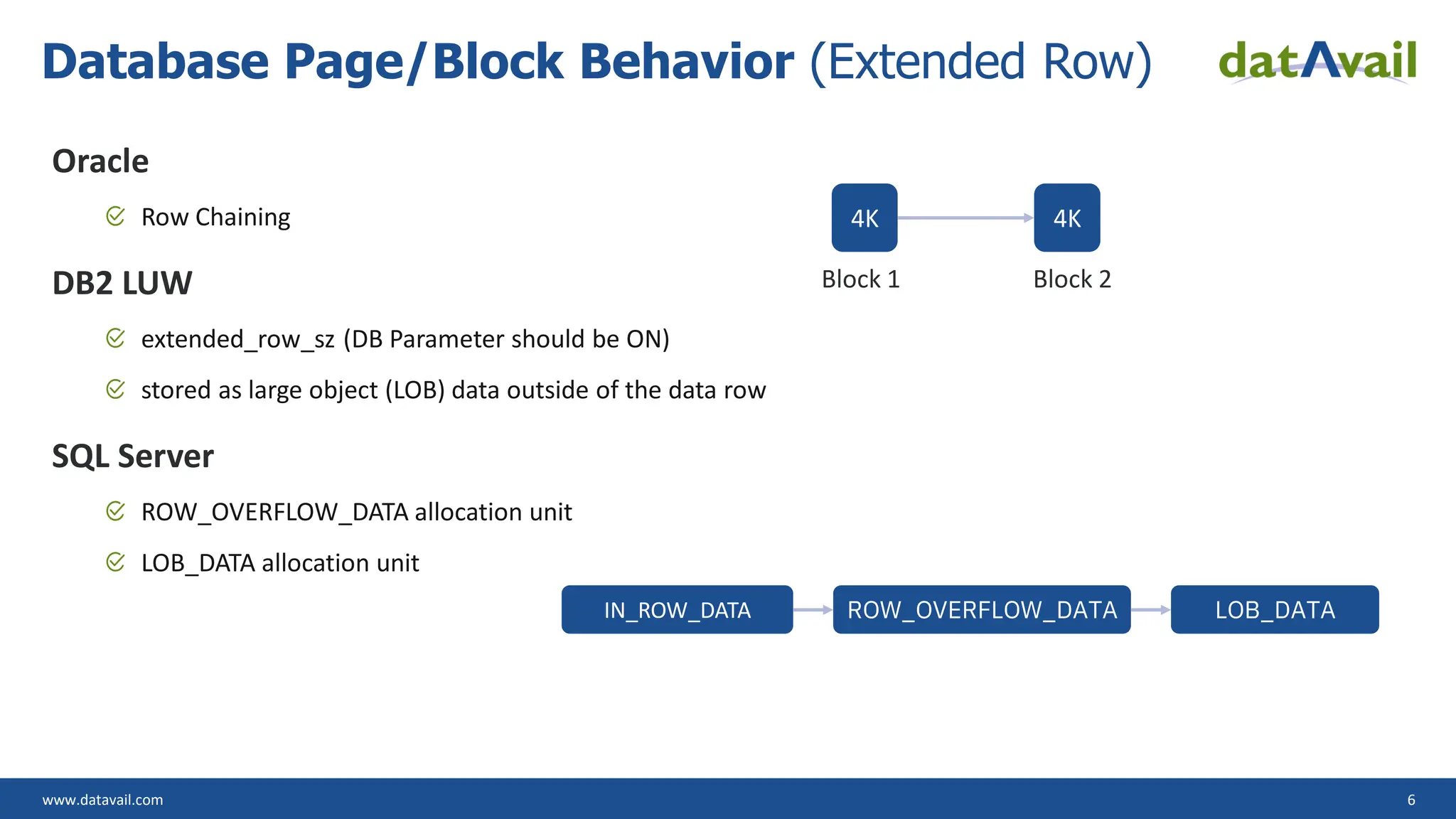 www.datavail.com 6 Database Page/Block Behavior (Extended Row) Oracle Row Chaining DB2 LUW extended_row_sz (DB Parameter should be ON) stored as large object (LOB) data outside of the data row SQL Server ROW_OVERFLOW_DATA allocation unit LOB_DATA allocation unit 4K 4K Block 1 Block 2 IN_ROW_DATA ROW_OVERFLOW_DATA LOB_DATA 
