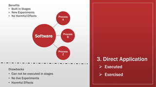 3. Direct Application
Benefits
▪ Built in Stages
▪ New Experiments
▪ No Harmful Effects
 Executed
 Exercised
Process
A
Process
B
Process
Z
Software
Drawbacks
▪ Can not be executed in stages
▪ No live Experiments
▪ Harmful Effects
 
