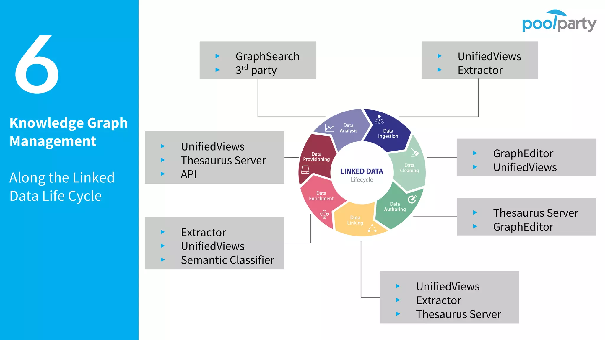 SHACL-based data life cycle management | PPT