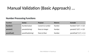 INTRODUCTION TO Data Validation in Express JS | PPTX