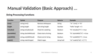 INTODUCTION TO Data Validation in Express.pptx