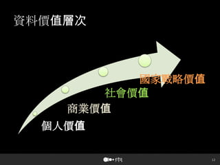 12
資料價值層次
個人價值
商業價值
社會價值
國家戰略價值
 