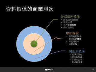 14
資料價值的商業層次
提高營運效能
• 降低成本與風險
• 節省時間
• 用戶自我服務
• 降低複雜度
增加營收
• 微型趨勢銷售
• 改善客戶體驗
• 降低退約率
• 偵測詐騙
開創新藍海
• 競爭差異化
• 提供新服務
• 掌握市占率
• 育成新事業
 