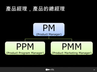 18
PM(Product Manager)
PPM(Product Program Manager)
PMM(Product Marketing Manager)
產品經理，產品的總經理
 