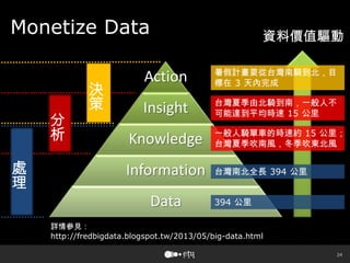 24
Monetize Data
Action
Insight
Knowledge
Information
Data
資料價值驅動
決
策
分
析
處
理
394 公里
台灣南北全長 394 公里
一般人騎單車的時速約 15 公里；
台灣夏季吹南風，冬季吹東北風
台灣夏季由北騎到南，一般人不
可能達到平均時速 15 公里
暑假計畫要從台灣南騎到北，目
標在 3 天內完成
詳情參見：
http://fredbigdata.blogspot.tw/2013/05/big-data.html
 