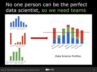 27
No one person can be the perfect
data scientist, so we need teams
Source: Next-Gen Data Scientist, Dr. Rachel Schutt
Data Science Profiles
 