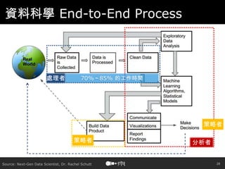 28
資料科學 End-to-End Process
處理者
分析者策略者
策略者
Source: Next-Gen Data Scientist, Dr. Rachel Schutt
70%～85% 的工作時間
 