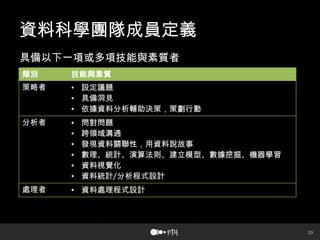 29
資料科學團隊成員定義
具備以下一項或多項技能與素質者
類別 技能與素質
策略者 • 設定議題
• 具備洞見
• 依據資料分析輔助決策，策劃行動
分析者 • 問對問題
• 跨領域溝通
• 發現資料關聯性，用資料說故事
• 數理、統計、演算法則、建立模型、數據挖掘、機器學習
• 資料視覺化
• 資料統計/分析程式設計
處理者 • 資料處理程式設計
 
