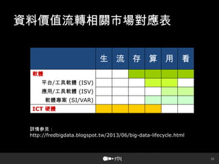 33
資料價值流轉相關市場對應表
生 流 存 算 用 看
軟體
平台/工具軟體 (ISV)
應用/工具軟體 (ISV)
軟體專案 (SI/VAR)
ICT 硬體
詳情參見：
http://fredbigdata.blogspot.tw/2013/06/big-data-lifecycle.html
 