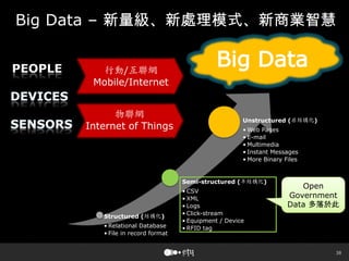 38
Big Data – 新量級、新處理模式、新商業智慧
Structured (結構化)
• Relational Database
• File in record format
Semi-structured (半結構化)
• CSV
• XML
• Logs
• Click-stream
• Equipment / Device
• RFID tag
Unstructured (非結構化)
• Web Pages
• E-mail
• Multimedia
• Instant Messages
• More Binary Files
PEOPLE 行動/互聯網
Mobile/Internet
物聯網
Internet of Things
Open
Government
Data 多落於此
 