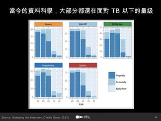 41
當今的資料科學，大部分都還在面對 TB 以下的量級
Source: Analyzing the Analyzers, O’reilly (June, 2013)
 