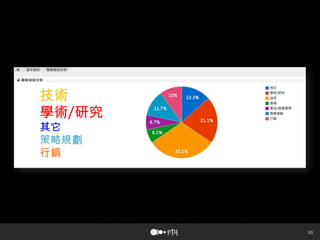 50
技術
學術/研究
其它
策略規劃
行銷
 