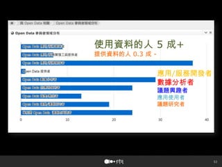53
應用/服務開發者
數據分析者
議題興趣者
應用使用者
議題研究者
使用資料的人 5 成+
提供資料的人 0.3 成 -
 