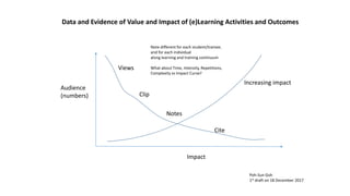 Audience
(numbers)
Impact
Poh-Sun Goh
1st draft on 18 December 2017
Views
Clip
Notes
Cite
Increasing impact
Data and Evidence of Value and Impact of (e)Learning Activities and Outcomes
Note different for each student/trainee;
and for each individual
along learning and training continuum
What about Time, Intensity, Repetitions,
Complexity vs Impact Curve?
 