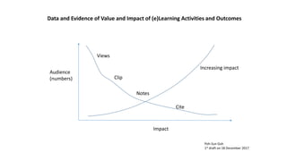 Audience
(numbers)
Impact
Poh-Sun Goh
1st draft on 18 December 2017
Views
Clip
Notes
Cite
Increasing impact
Data and Evidence of Value and Impact of (e)Learning Activities and Outcomes
 