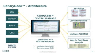 # 5# 5# 5
ECC
BW/BWA
CRM
...
KPI Groups
Correlate indicators
Intelligent ALERTING
Logs for Root Cause
Analysis
CanaryCode™ - Architecture
HANA
CanaryCode™
CENTRAL INSTANCE
SATELITE-
SYSTEMS
DASHBOARD WITH
REALTIME-INDICATORS
• Installation via transport
• Own name space /DVD/
 