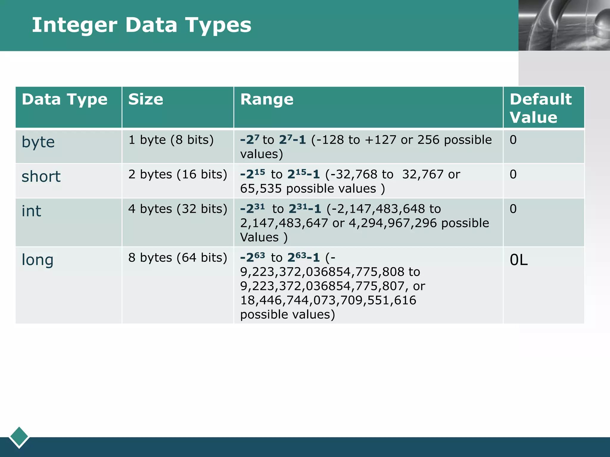 LOGOInteger Data Types
Data Type Size Range Default
Value
byte 1 byte (8 bits) -27 to 27-1 (-128 to +127 or 256 possible
values)
0
short 2 bytes (16 bits) -215 to 215-1 (-32,768 to 32,767 or
65,535 possible values )
0
int 4 bytes (32 bits) -231 to 231-1 (-2,147,483,648 to
2,147,483,647 or 4,294,967,296 possible
Values )
0
long 8 bytes (64 bits) -263 to 263-1 (-
9,223,372,036854,775,808 to
9,223,372,036854,775,807, or
18,446,744,073,709,551,616
possible values)
0L
 