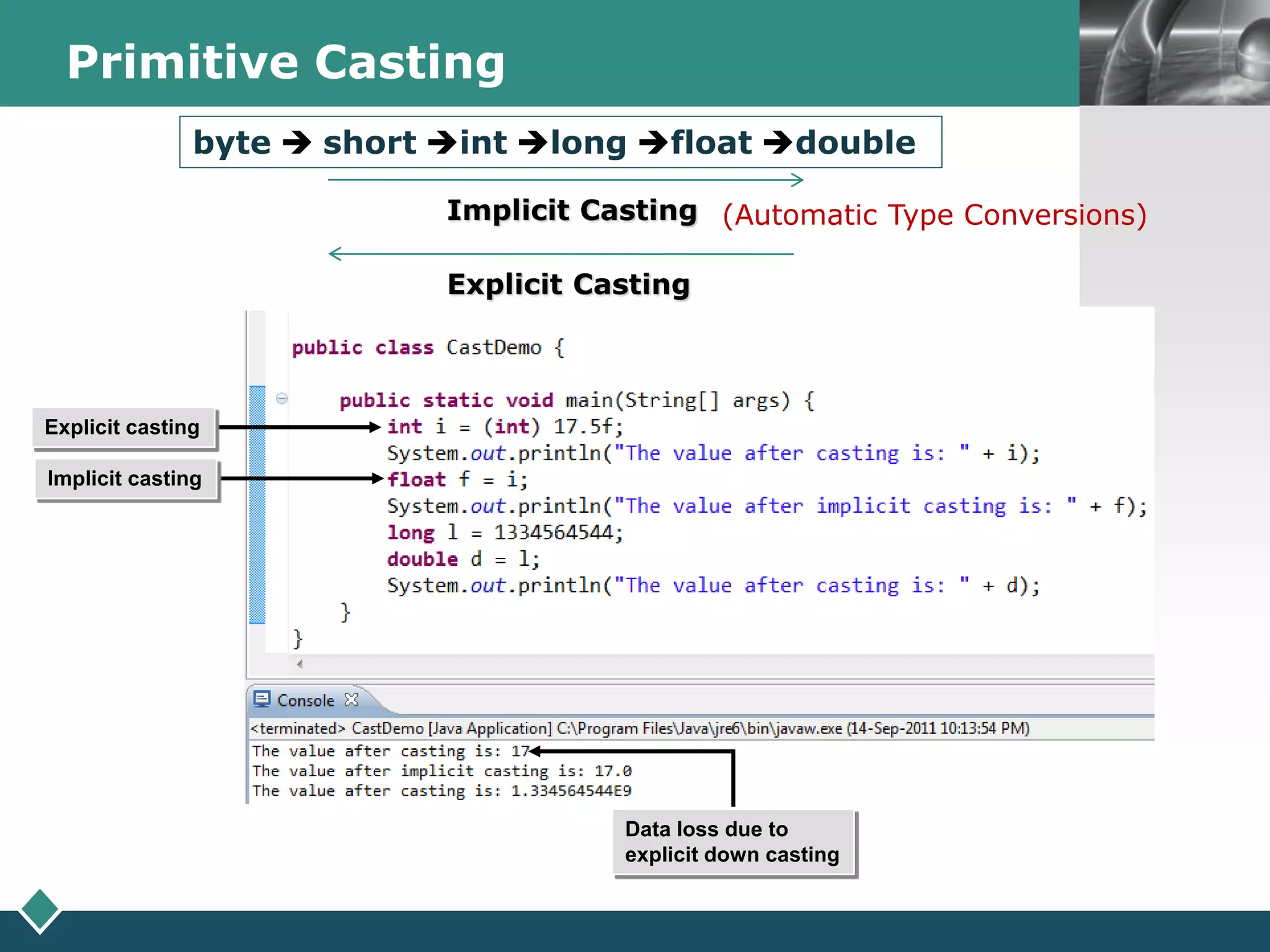 LOGOPrimitive Casting
byte  short int long float double
Implicit Casting
Explicit Casting
(Automatic Type Conversions)
Explicit casting
Implicit casting
Data loss due to
explicit down casting
 