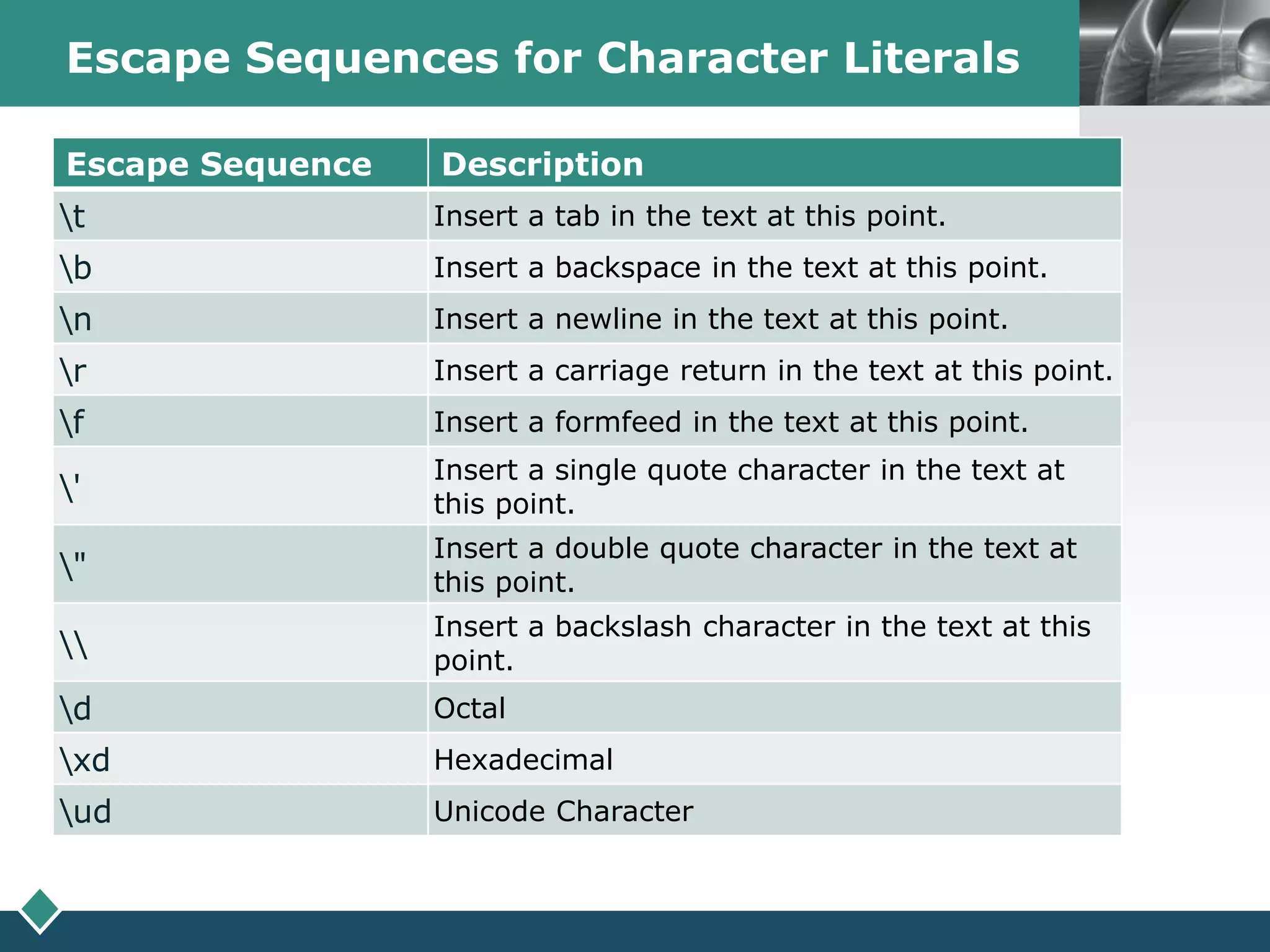 LOGOEscape Sequences for Character Literals
Escape Sequence Description
t Insert a tab in the text at this point.
b Insert a backspace in the text at this point.
n Insert a newline in the text at this point.
r Insert a carriage return in the text at this point.
f Insert a formfeed in the text at this point.
'
Insert a single quote character in the text at
this point.
"
Insert a double quote character in the text at
this point.

Insert a backslash character in the text at this
point.
d Octal
xd Hexadecimal
ud Unicode Character
 