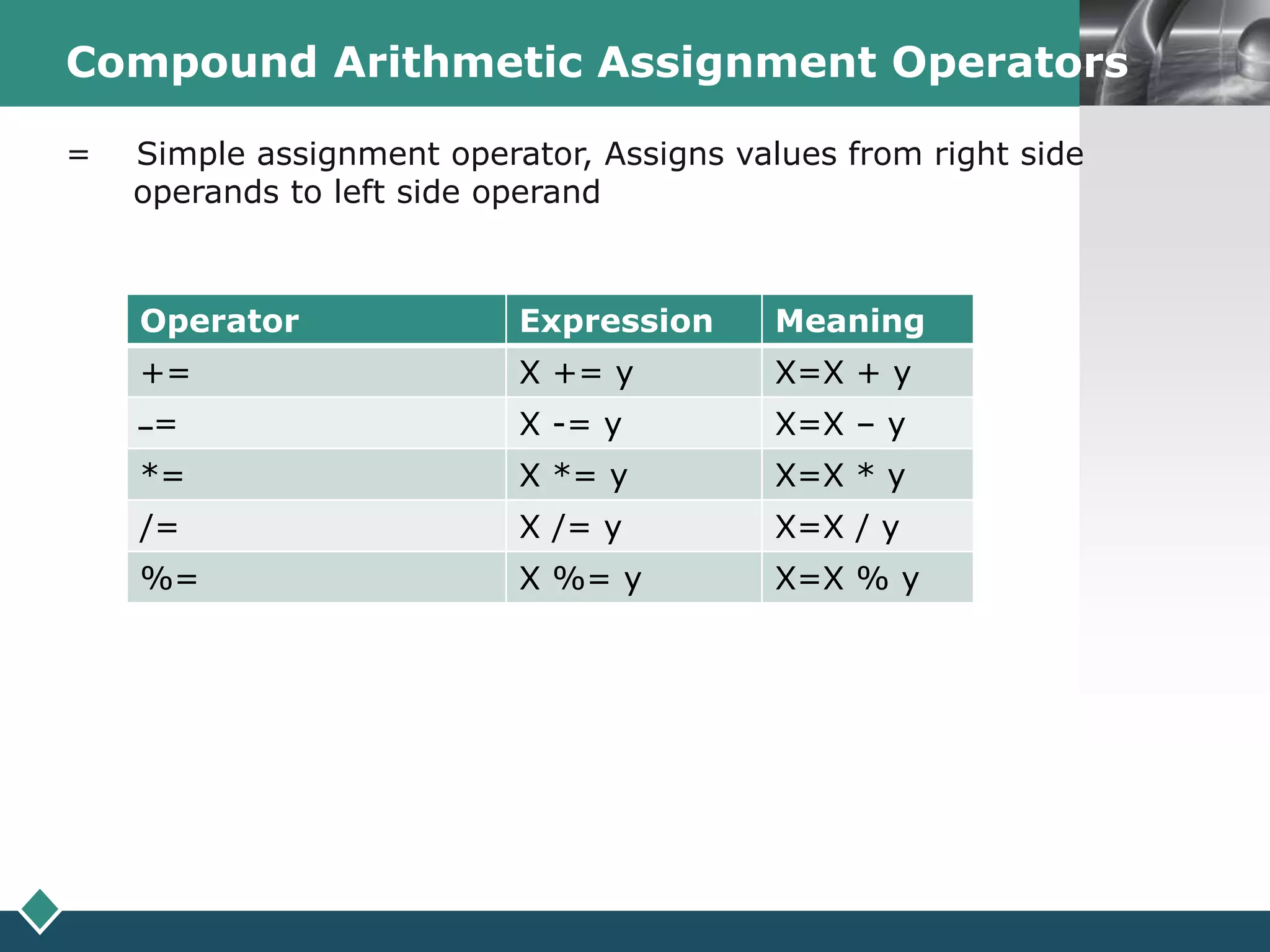LOGOCompound Arithmetic Assignment Operators
Operator Expression Meaning
+= X += y X=X + y
‫=ــ‬ X -= y X=X – y
*= X *= y X=X * y
/= X /= y X=X / y
%= X %= y X=X % y
= Simple assignment operator, Assigns values from right side
operands to left side operand
 