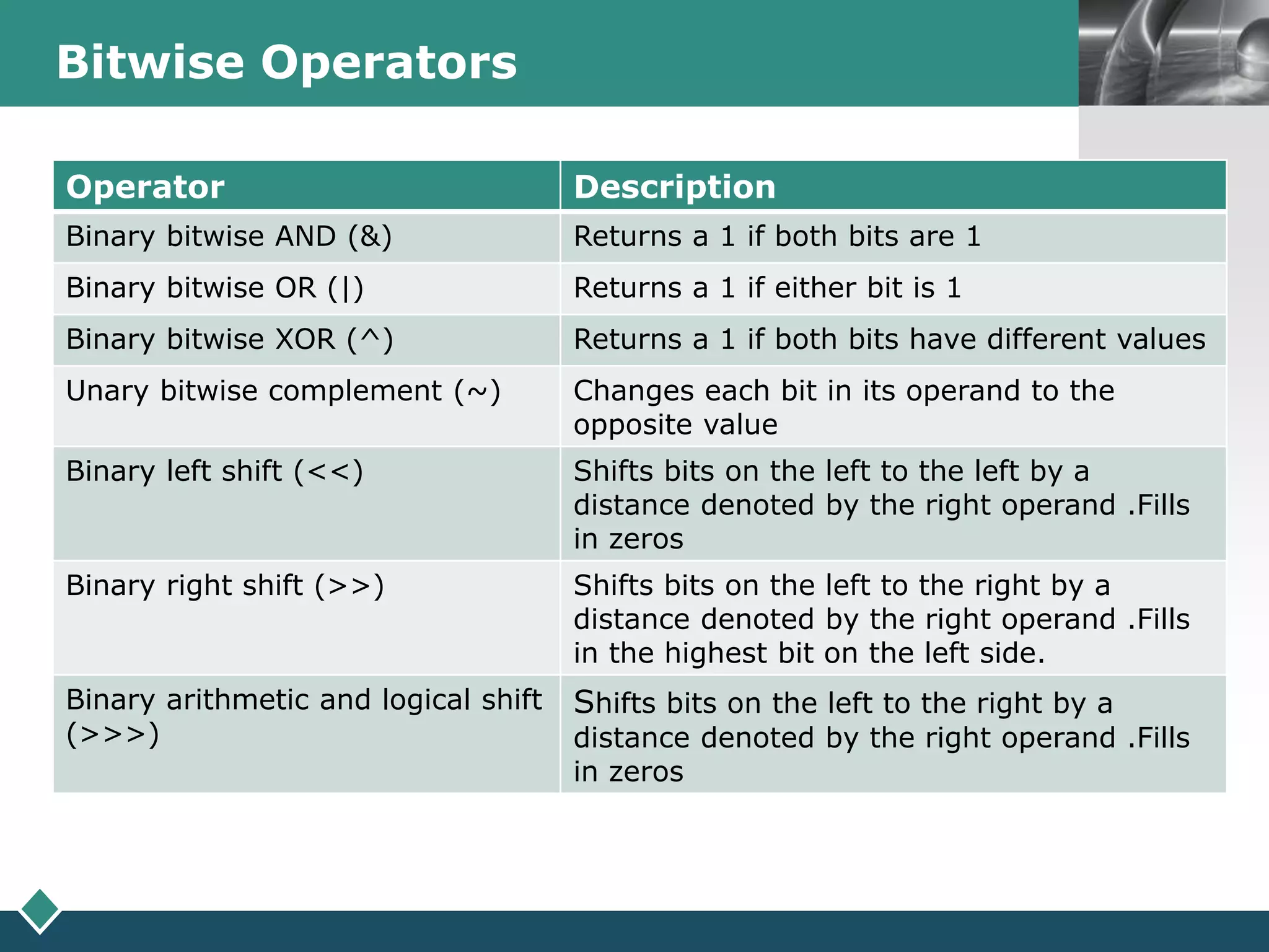 LOGOBitwise Operators
Operator Description
Binary bitwise AND (&) Returns a 1 if both bits are 1
Binary bitwise OR (|) Returns a 1 if either bit is 1
Binary bitwise XOR (^) Returns a 1 if both bits have different values
Unary bitwise complement (~) Changes each bit in its operand to the
opposite value
Binary left shift (<<) Shifts bits on the left to the left by a
distance denoted by the right operand .Fills
in zeros
Binary right shift (>>) Shifts bits on the left to the right by a
distance denoted by the right operand .Fills
in the highest bit on the left side.
Binary arithmetic and logical shift
(>>>)
Shifts bits on the left to the right by a
distance denoted by the right operand .Fills
in zeros
 