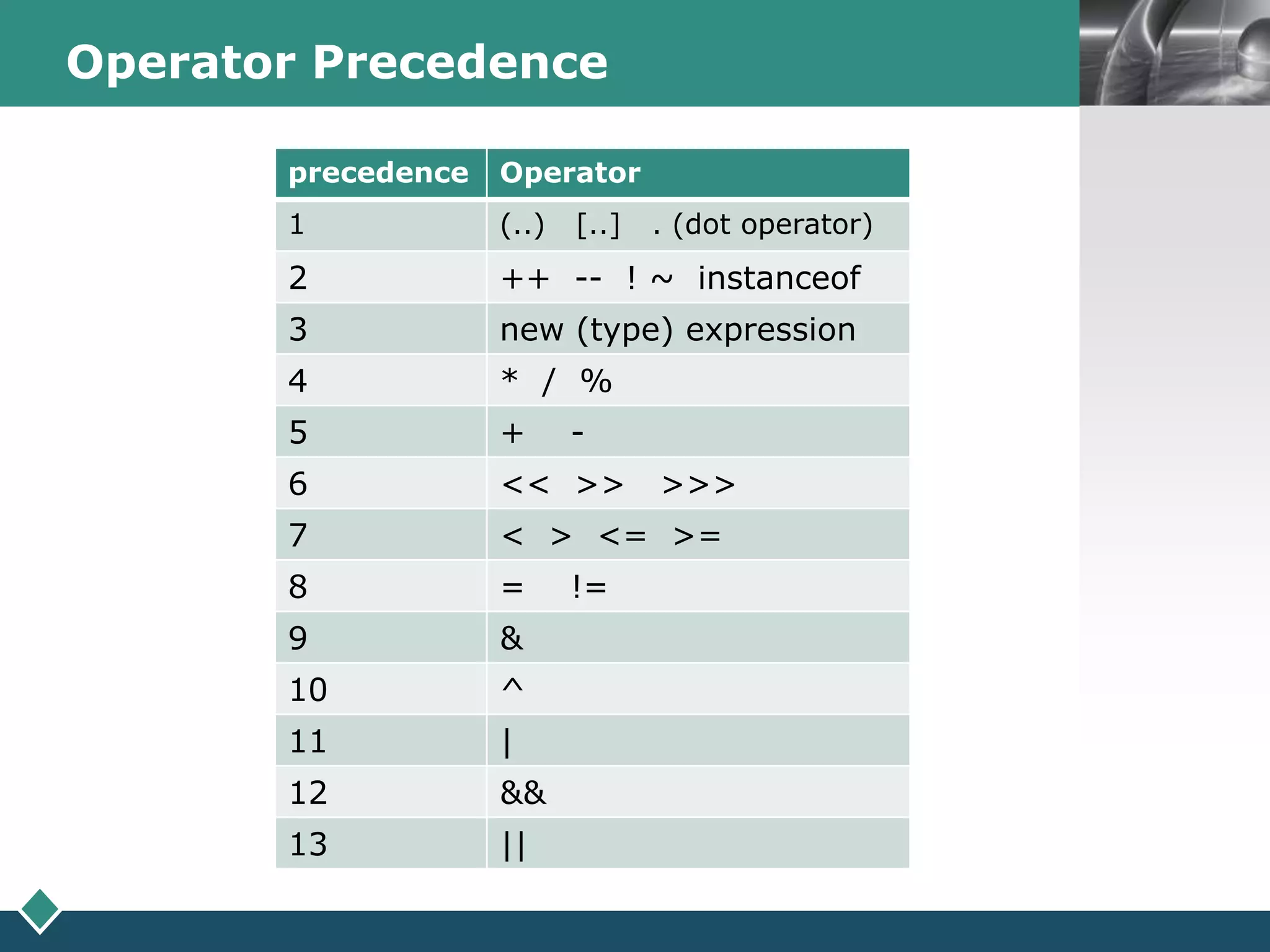 LOGOOperator Precedence
precedence Operator
1 (..) [..] . (dot operator)
2 ++ -- ! ~ instanceof
3 new (type) expression
4 * / %
5 + -
6 << >> >>>
7 < > <= >=
8 = !=
9 &
10 ^
11 |
12 &&
13 ||
 