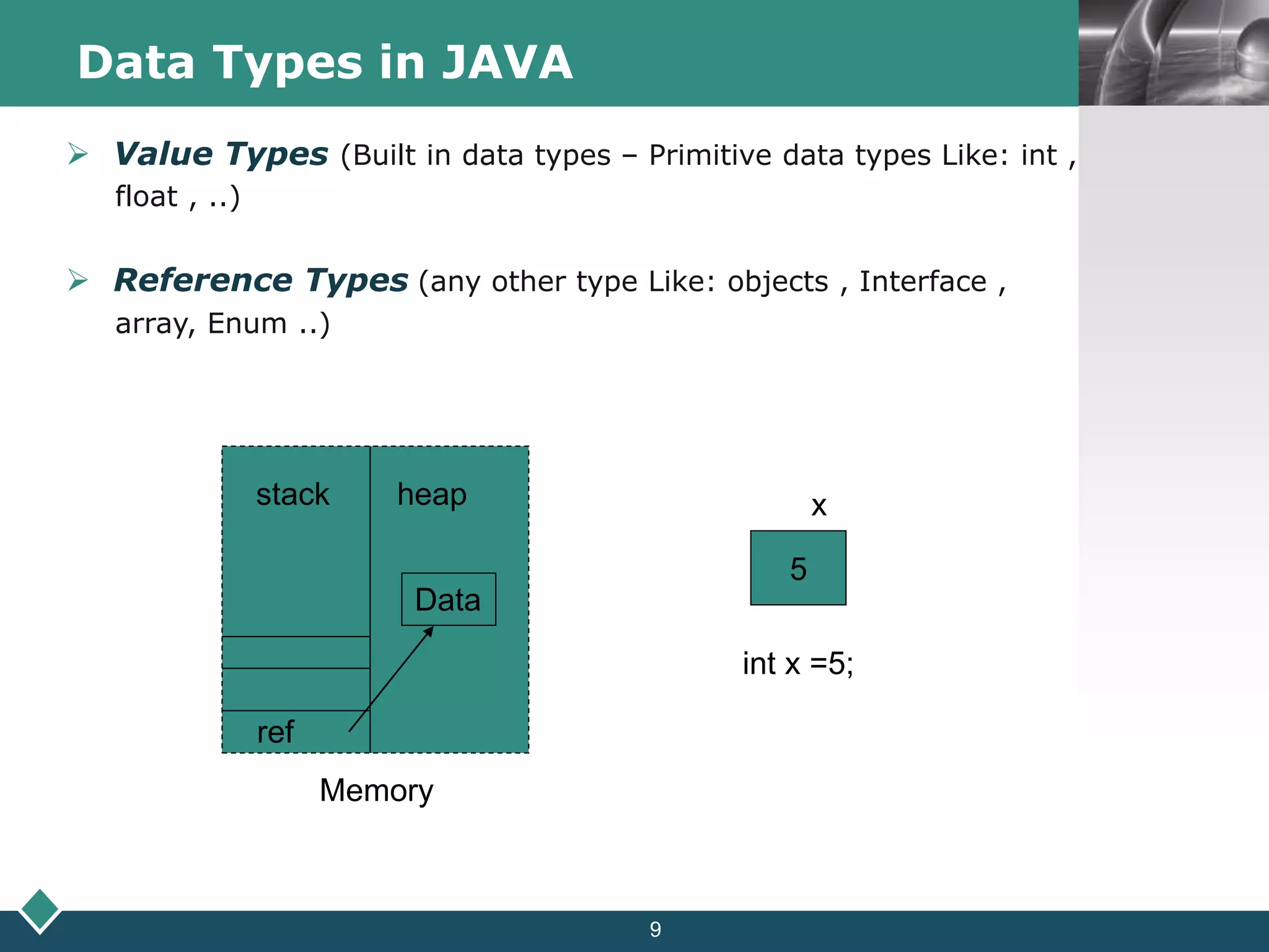 LOGO
9
Data Types in JAVA
 Value Types (Built in data types – Primitive data types Like: int ,
float , ..)
 Reference Types (any other type Like: objects , Interface ,
array, Enum ..)
5
x
int x =5;
stack heap
Memory
ref
Data
 