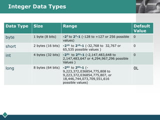 LOGOInteger Data Types
Data Type Size Range Default
Value
byte 1 byte (8 bits) -27 to 27-1 (-128 to +127 or 256 possible
values)
0
short 2 bytes (16 bits) -215 to 215-1 (-32,768 to 32,767 or
65,535 possible values )
0
int 4 bytes (32 bits) -231 to 231-1 (-2,147,483,648 to
2,147,483,647 or 4,294,967,296 possible
Values )
0
long 8 bytes (64 bits) -263 to 263-1 (-
9,223,372,036854,775,808 to
9,223,372,036854,775,807, or
18,446,744,073,709,551,616
possible values)
0L
 