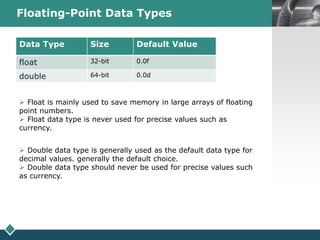 LOGOFloating-Point Data Types
Data Type Size Default Value
float 32-bit 0.0f
double 64-bit 0.0d
 Float is mainly used to save memory in large arrays of floating
point numbers.
 Float data type is never used for precise values such as
currency.
 Double data type is generally used as the default data type for
decimal values. generally the default choice.
 Double data type should never be used for precise values such
as currency.
 