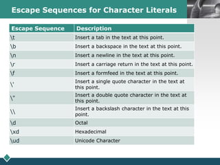 LOGOEscape Sequences for Character Literals
Escape Sequence Description
t Insert a tab in the text at this point.
b Insert a backspace in the text at this point.
n Insert a newline in the text at this point.
r Insert a carriage return in the text at this point.
f Insert a formfeed in the text at this point.
'
Insert a single quote character in the text at
this point.
"
Insert a double quote character in the text at
this point.

Insert a backslash character in the text at this
point.
d Octal
xd Hexadecimal
ud Unicode Character
 