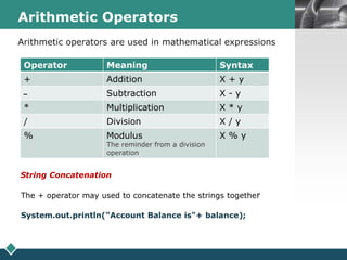LOGOArithmetic Operators
Operator Meaning Syntax
+ Addition X + y
‫ــ‬ Subtraction X - y
* Multiplication X * y
/ Division X / y
% Modulus
The reminder from a division
operation
X % y
Arithmetic operators are used in mathematical expressions
String Concatenation
The + operator may used to concatenate the strings together
System.out.println("Account Balance is"+ balance);
 