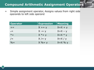 LOGOCompound Arithmetic Assignment Operators
Operator Expression Meaning
+= X += y X=X + y
‫=ــ‬ X -= y X=X – y
*= X *= y X=X * y
/= X /= y X=X / y
%= X %= y X=X % y
= Simple assignment operator, Assigns values from right side
operands to left side operand
 