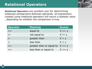 LOGORelational Operators
Relational Operators are symbols user for determining
relational comparisons between operands. all expressions
created using relational operators will return a boolean value
, depending on whether the comparison is true
Operator Meaning Syntax
== equal to X == y
!= not equal to X != y
> greater than X > y
< less than X < y
>= greater than or equal to X >= y
<= less than or equal to X <= y
 