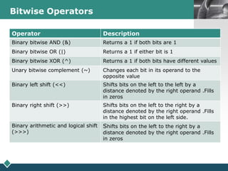 LOGOBitwise Operators
Operator Description
Binary bitwise AND (&) Returns a 1 if both bits are 1
Binary bitwise OR (|) Returns a 1 if either bit is 1
Binary bitwise XOR (^) Returns a 1 if both bits have different values
Unary bitwise complement (~) Changes each bit in its operand to the
opposite value
Binary left shift (<<) Shifts bits on the left to the left by a
distance denoted by the right operand .Fills
in zeros
Binary right shift (>>) Shifts bits on the left to the right by a
distance denoted by the right operand .Fills
in the highest bit on the left side.
Binary arithmetic and logical shift
(>>>)
Shifts bits on the left to the right by a
distance denoted by the right operand .Fills
in zeros
 
