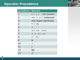 LOGOOperator Precedence
precedence Operator
1 (..) [..] . (dot operator)
2 ++ -- ! ~ instanceof
3 new (type) expression
4 * / %
5 + -
6 << >> >>>
7 < > <= >=
8 = !=
9 &
10 ^
11 |
12 &&
13 ||
 