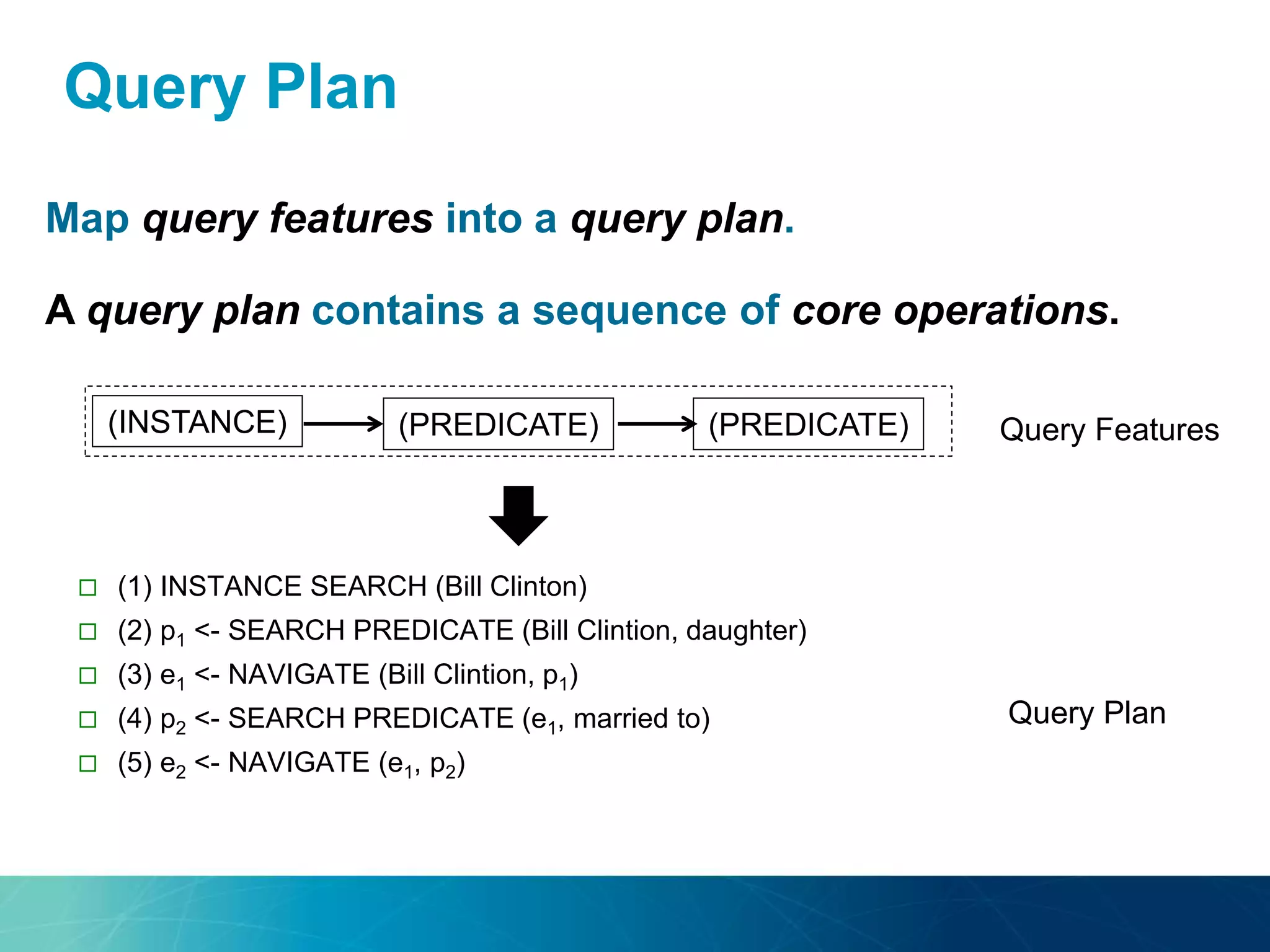 Query Plan
Map query features into a query plan.
A query plan contains a sequence of core operations.
(INSTANCE) (PREDICATE) (PREDICATE) Query Features
Query Plan
 (1) INSTANCE SEARCH (Bill Clinton)
 (2) p1 <- SEARCH PREDICATE (Bill Clintion, daughter)
 (3) e1 <- NAVIGATE (Bill Clintion, p1)
 (4) p2 <- SEARCH PREDICATE (e1, married to)
 (5) e2 <- NAVIGATE (e1, p2)
 