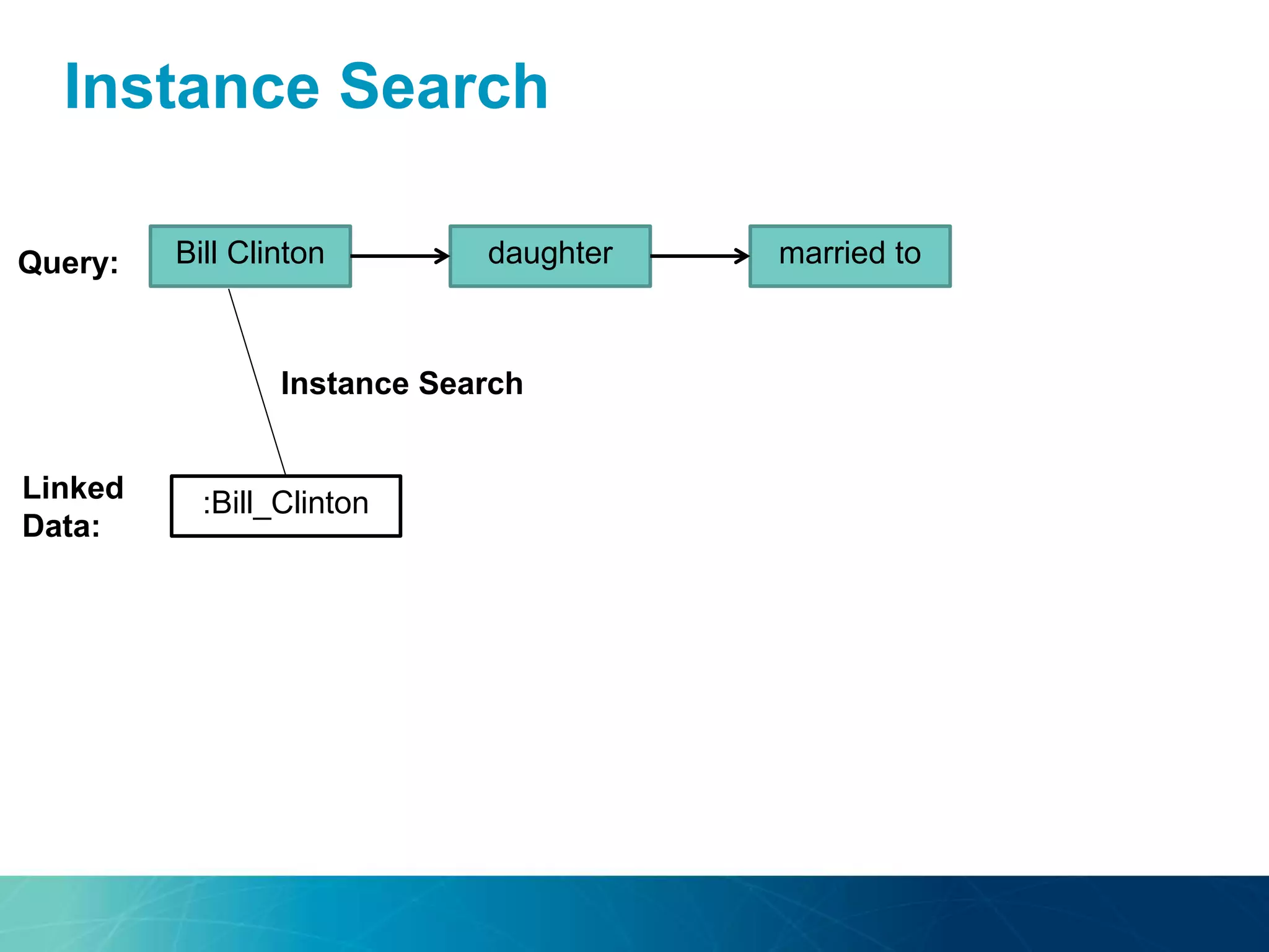 Instance Search
Bill Clinton daughter married to
:Bill_Clinton
Query:
Linked
Data:
Instance Search
 