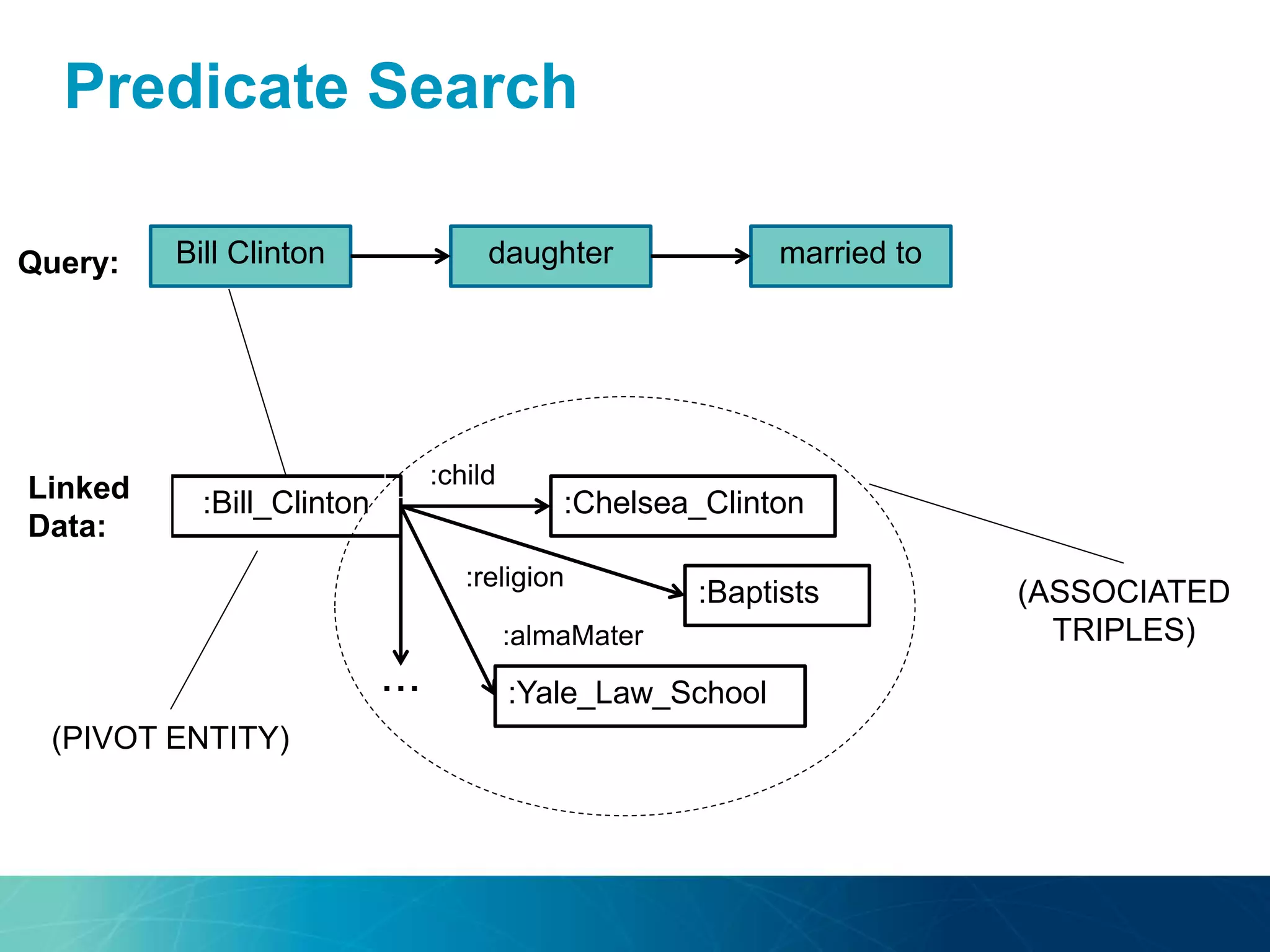 Predicate Search
Bill Clinton daughter married to
:Bill_Clinton
Query:
Linked
Data:
:Chelsea_Clinton
:child
:Baptists
:religion
:Yale_Law_School
:almaMater
...
(PIVOT ENTITY)
(ASSOCIATED
TRIPLES)
 