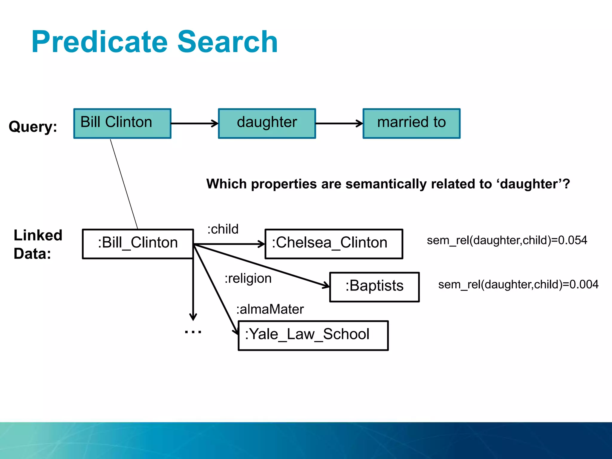 Predicate Search
Bill Clinton daughter married to
:Bill_Clinton
Query:
Linked
Data:
:Chelsea_Clinton
:child
:Baptists
:religion
:Yale_Law_School
:almaMater
...
sem_rel(daughter,child)=0.054
sem_rel(daughter,child)=0.004
Which properties are semantically related to ‘daughter’?
 