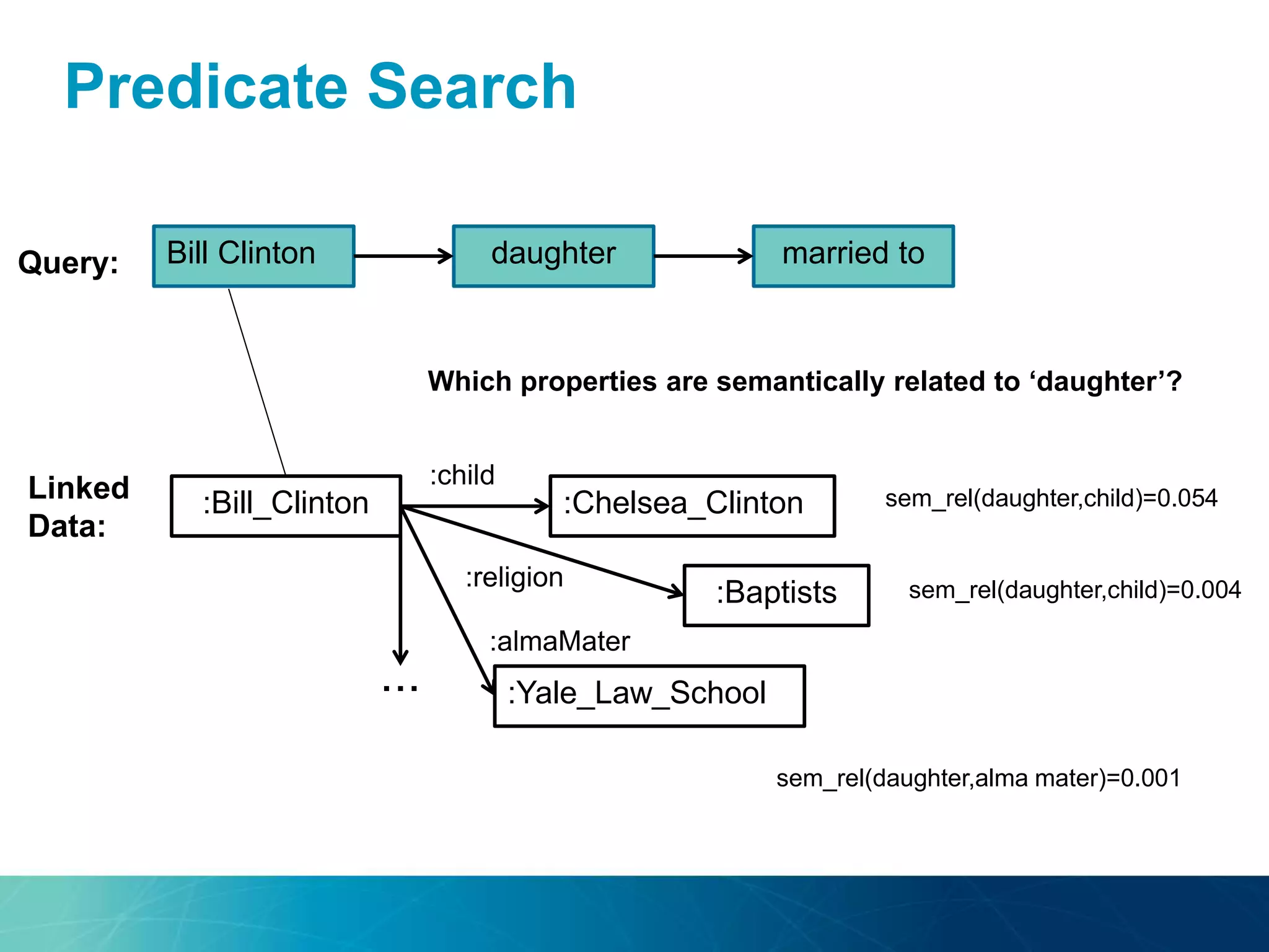 Predicate Search
Bill Clinton daughter married to
:Bill_Clinton
Query:
Linked
Data:
:Chelsea_Clinton
:child
:Baptists
:religion
:Yale_Law_School
:almaMater
...
sem_rel(daughter,child)=0.054
sem_rel(daughter,child)=0.004
sem_rel(daughter,alma mater)=0.001
Which properties are semantically related to ‘daughter’?
 