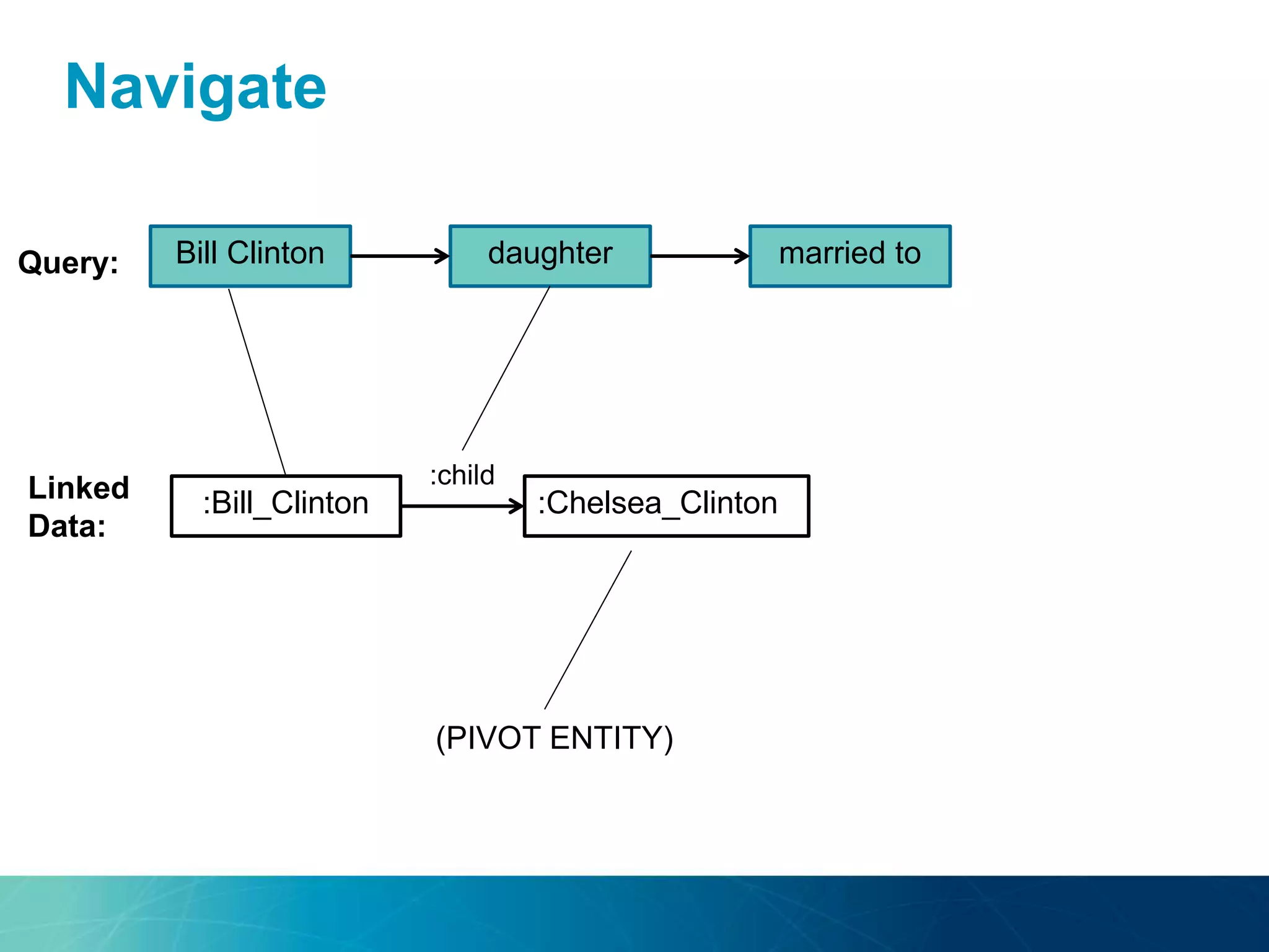 Navigate
Bill Clinton daughter married to
:Bill_Clinton
Query:
Linked
Data:
:Chelsea_Clinton
:child
(PIVOT ENTITY)
 